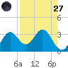 Rock Islands tide chart for Saturday, August 27, 2022