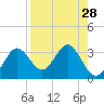 Rock Islands tide chart for Sunday, August 28, 2022