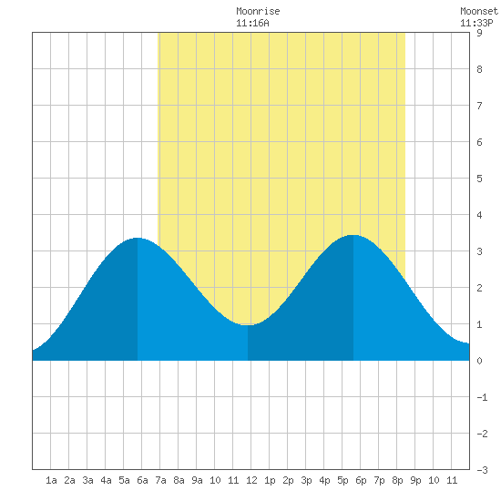 Rock Islands tide chart for Tuesday, August 2, 2022