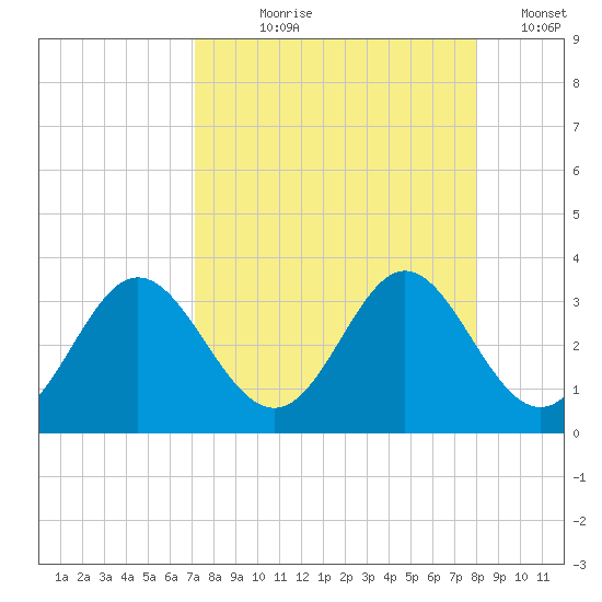 Rock Islands tide chart for Tuesday, August 30, 2022