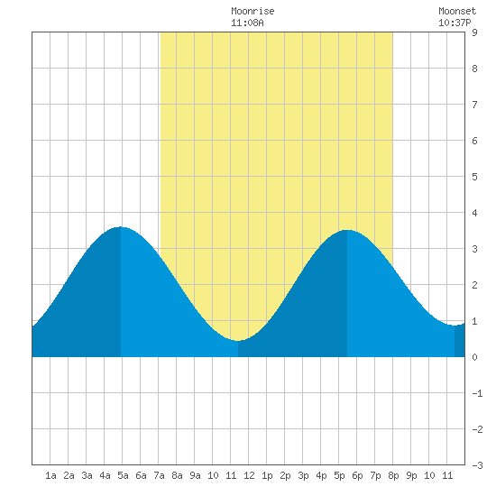 Rock Islands tide chart for Wednesday, August 31, 2022