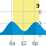 Rock Islands tide chart for Wednesday, August 3, 2022