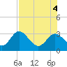 Rock Islands tide chart for Thursday, August 4, 2022