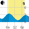 Rock Islands tide chart for Friday, August 5, 2022