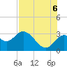 Rock Islands tide chart for Saturday, August 6, 2022
