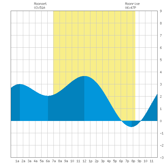 Rock Islands tide chart for Tuesday, August 9, 2022