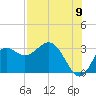 Rock Islands tide chart for Tuesday, August 9, 2022