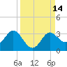 Rock Islands tide chart for Wednesday, September 14, 2022