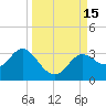 Rock Islands tide chart for Thursday, September 15, 2022