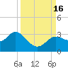 Rock Islands tide chart for Friday, September 16, 2022