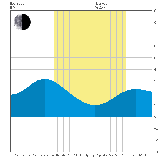 Rock Islands tide chart for Saturday, September 17, 2022