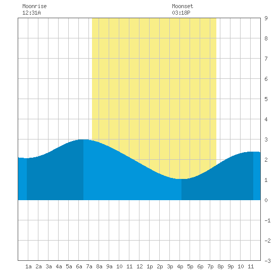 Rock Islands tide chart for Sunday, September 18, 2022