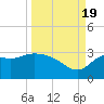 Rock Islands tide chart for Monday, September 19, 2022