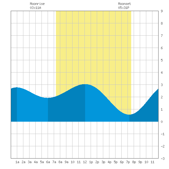 Rock Islands tide chart for Wednesday, September 21, 2022