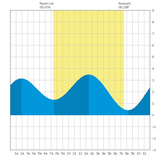 Rock Islands tide chart for Friday, September 23, 2022