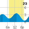 Rock Islands tide chart for Friday, September 23, 2022