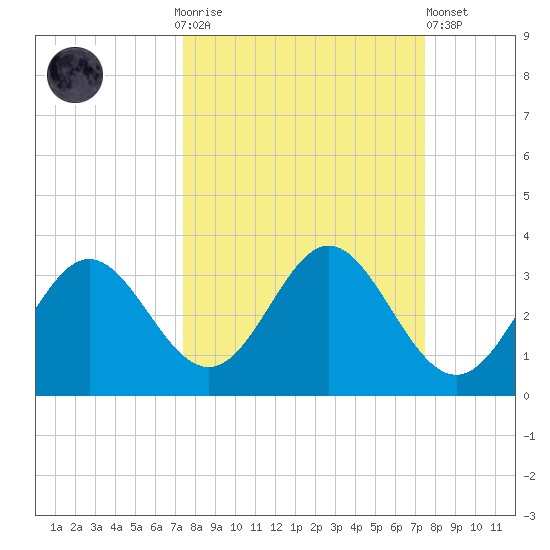 Rock Islands tide chart for Sunday, September 25, 2022