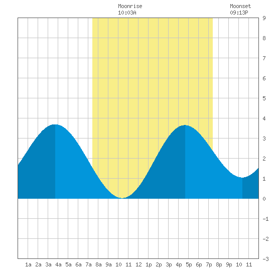 Rock Islands tide chart for Wednesday, September 28, 2022