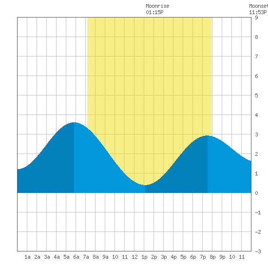 Rock Islands tide chart for Friday, September 2, 2022