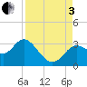 Rock Islands tide chart for Saturday, September 3, 2022