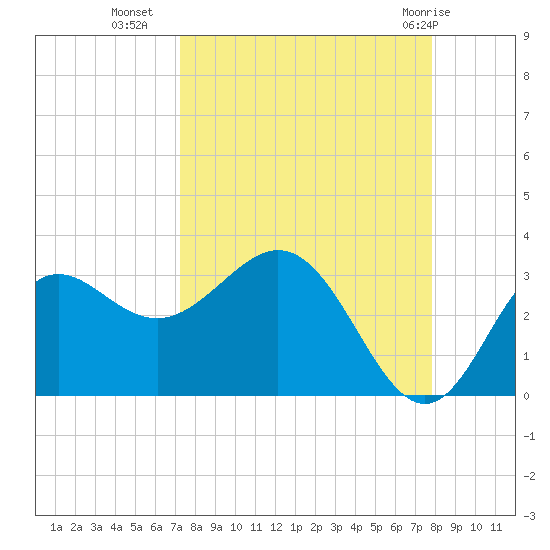 Rock Islands tide chart for Wednesday, September 7, 2022