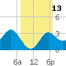 Rock Islands tide chart for Thursday, October 13, 2022