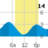 Rock Islands tide chart for Friday, October 14, 2022