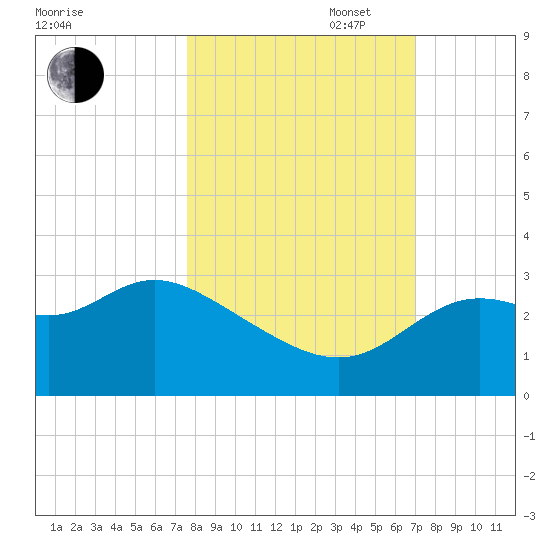 Rock Islands tide chart for Monday, October 17, 2022