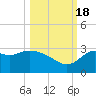 Rock Islands tide chart for Tuesday, October 18, 2022