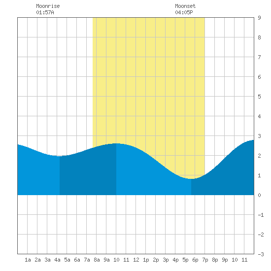 Rock Islands tide chart for Wednesday, October 19, 2022