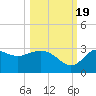Rock Islands tide chart for Wednesday, October 19, 2022