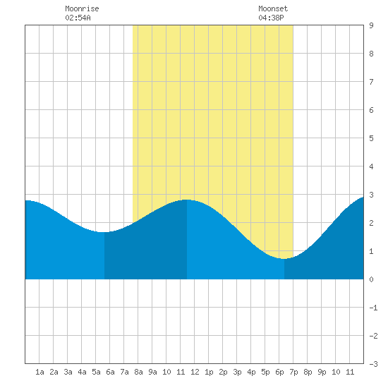 Rock Islands tide chart for Thursday, October 20, 2022