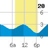 Rock Islands tide chart for Thursday, October 20, 2022