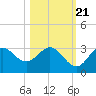 Rock Islands tide chart for Friday, October 21, 2022