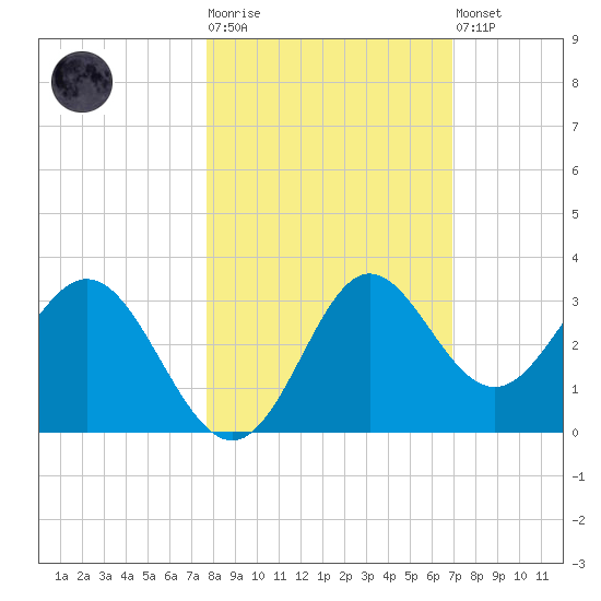 Rock Islands tide chart for Tuesday, October 25, 2022