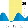 Rock Islands tide chart for Wednesday, October 26, 2022