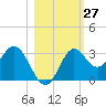Rock Islands tide chart for Thursday, October 27, 2022