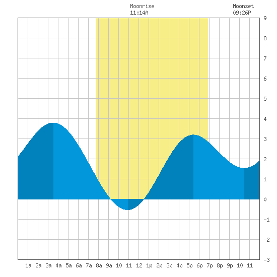 Rock Islands tide chart for Friday, October 28, 2022