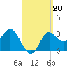 Rock Islands tide chart for Friday, October 28, 2022