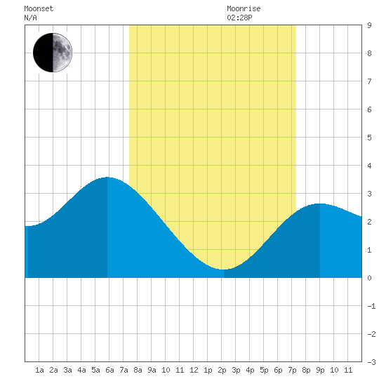 Rock Islands tide chart for Sunday, October 2, 2022