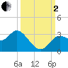 Rock Islands tide chart for Sunday, October 2, 2022