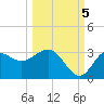 Rock Islands tide chart for Wednesday, October 5, 2022
