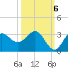 Rock Islands tide chart for Thursday, October 6, 2022