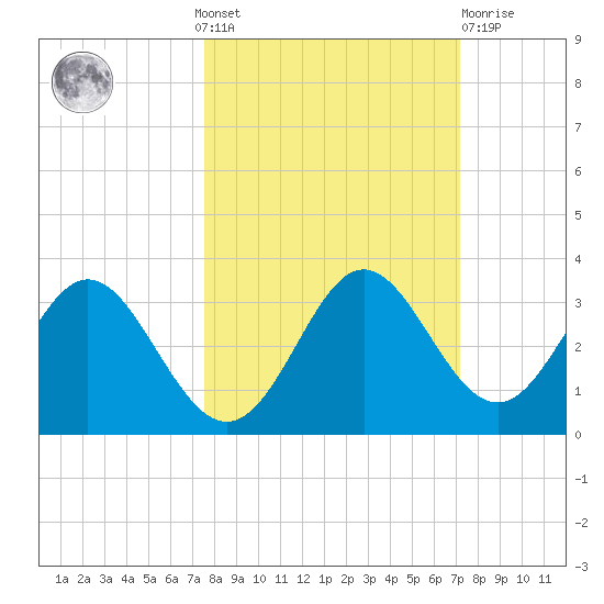Rock Islands tide chart for Sunday, October 9, 2022