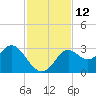 Rock Islands tide chart for Saturday, November 12, 2022