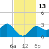 Rock Islands tide chart for Sunday, November 13, 2022