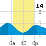 Rock Islands tide chart for Monday, November 14, 2022