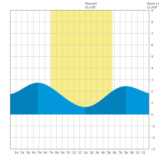 Rock Islands tide chart for Tuesday, November 15, 2022