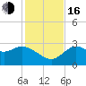 Rock Islands tide chart for Wednesday, November 16, 2022