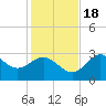 Rock Islands tide chart for Friday, November 18, 2022